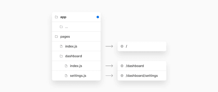 incrementally-adopt-routing